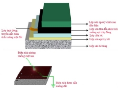 Hướng dẫn thi công sơn chống tĩnh điện